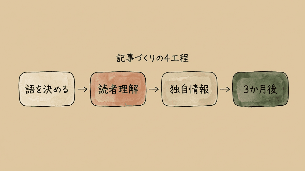 記事の中身づくりで判断する4つの順番を示した図