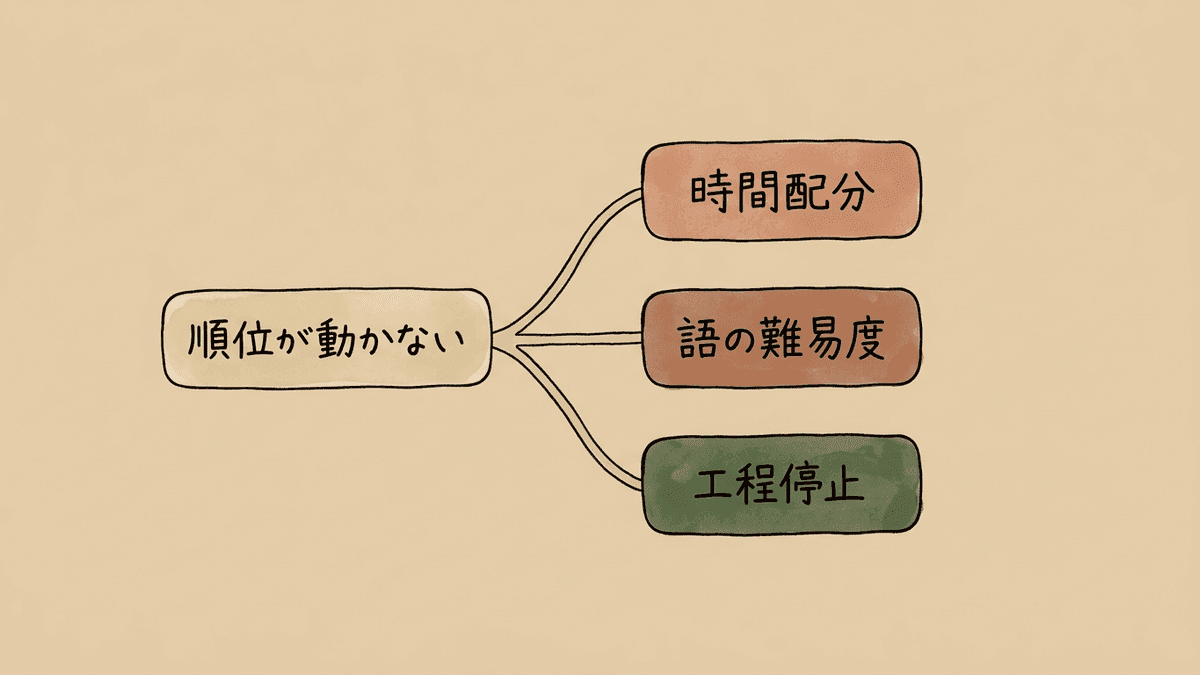 順位が動かないときに疑う3つの原因の切り分け図