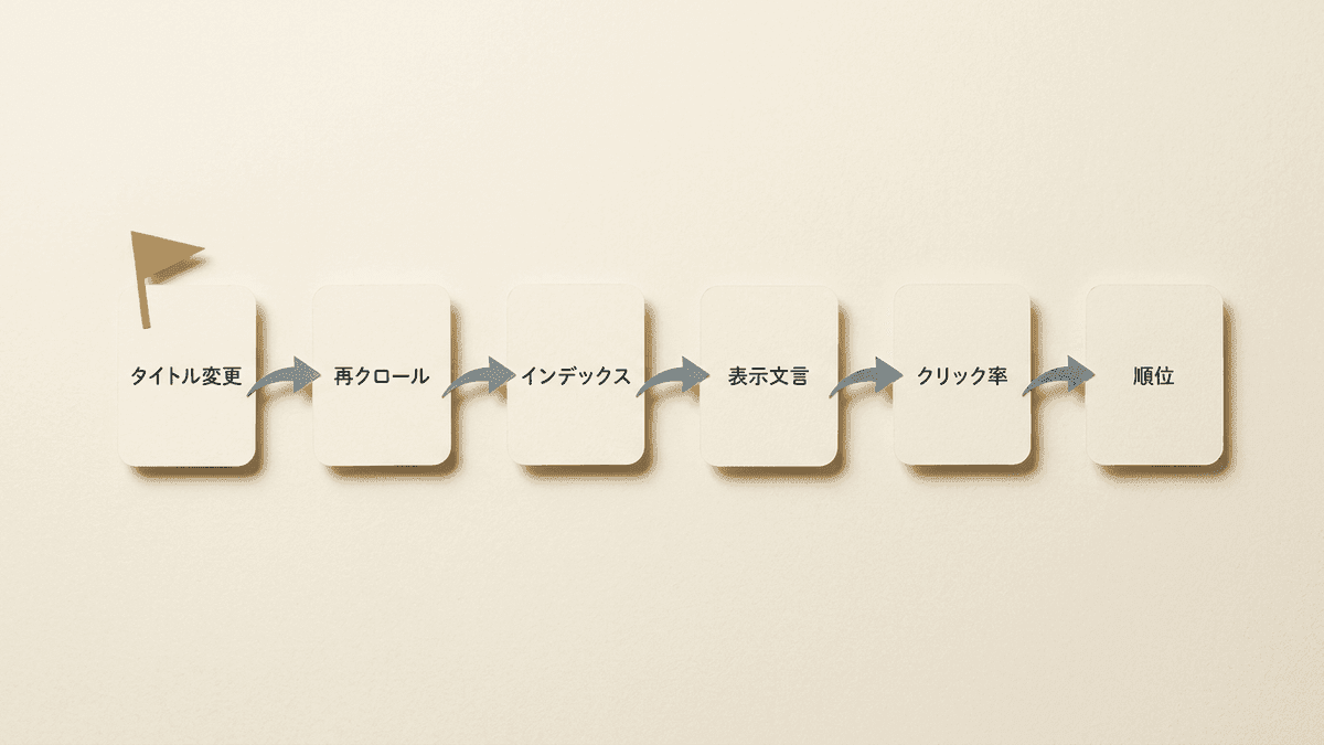 タイトル変更後に数値が動く順番