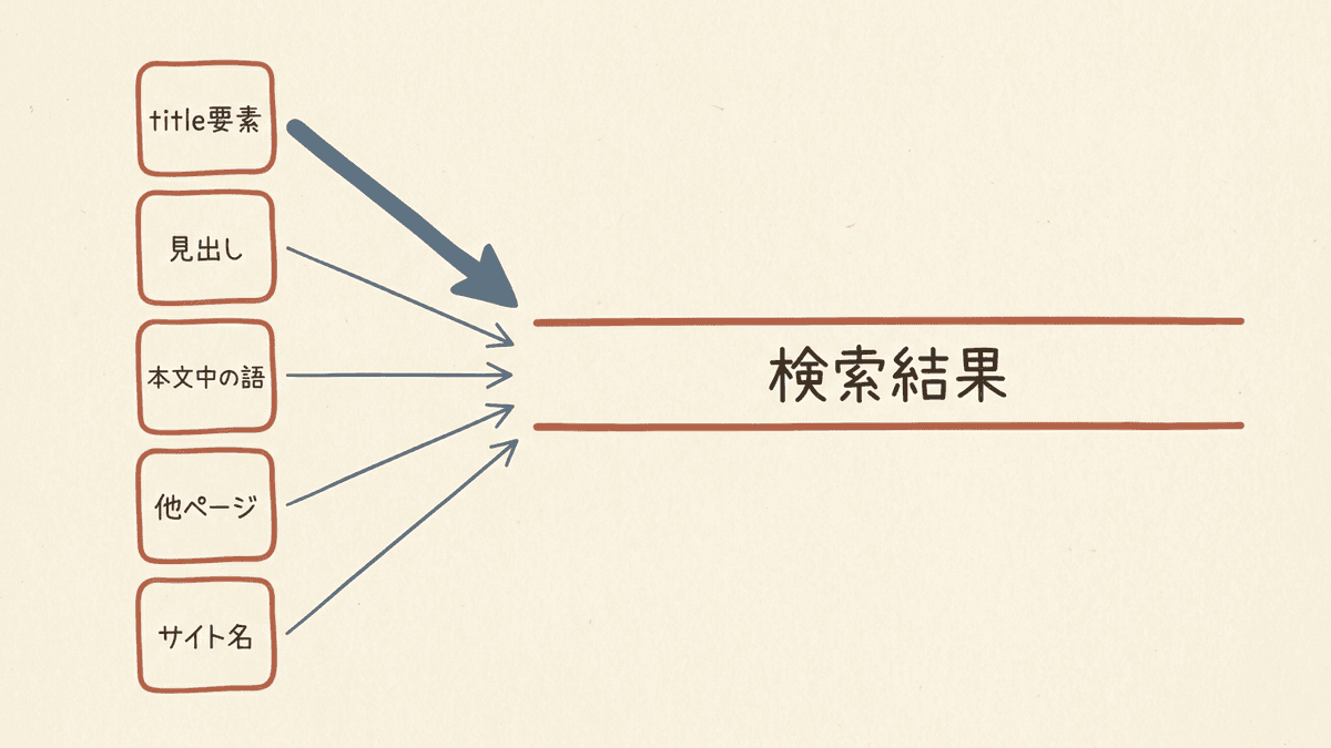 検索結果のタイトルが複数の候補から選ばれる仕組みを示した図