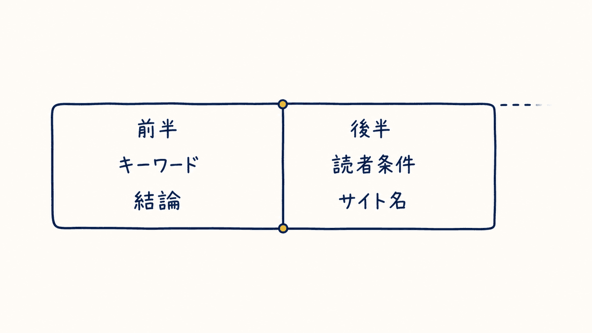 SEOタイトルの前半と後半に置くべき要素を対比した図解