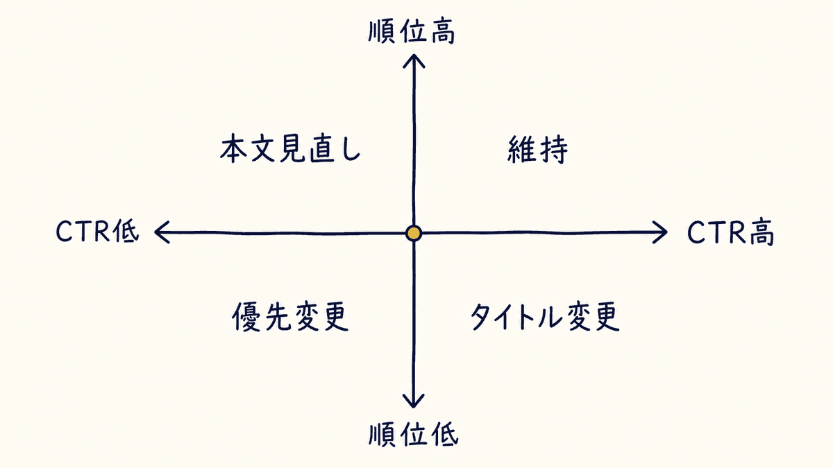 既存記事のタイトルを変更するかどうかを順位とクリック率で判断する分岐図