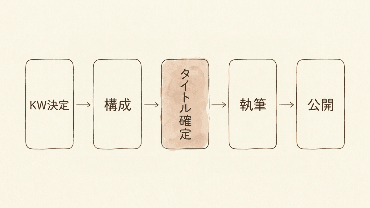 タイトル文字数を確定させる工程を前倒しする流れ