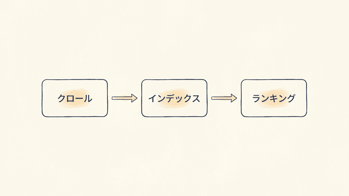 クロールとインデックスとランキングの3段階を示したフロー図