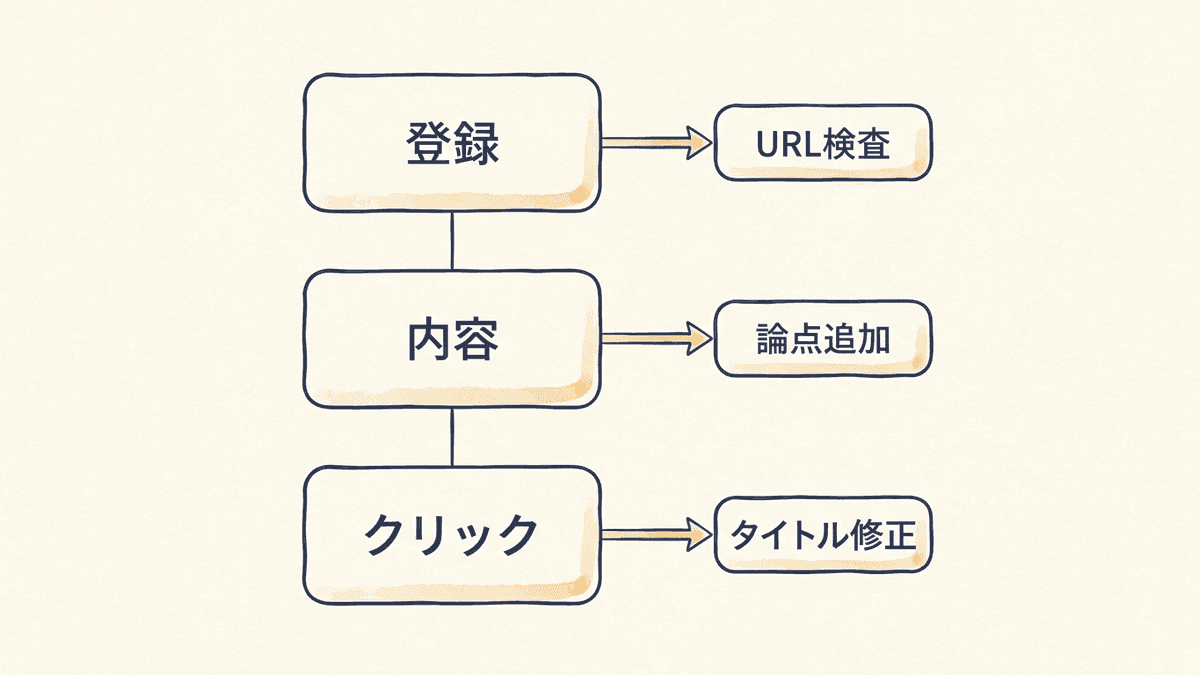 順位が付かない原因を3つの層で切り分けるフローチャート