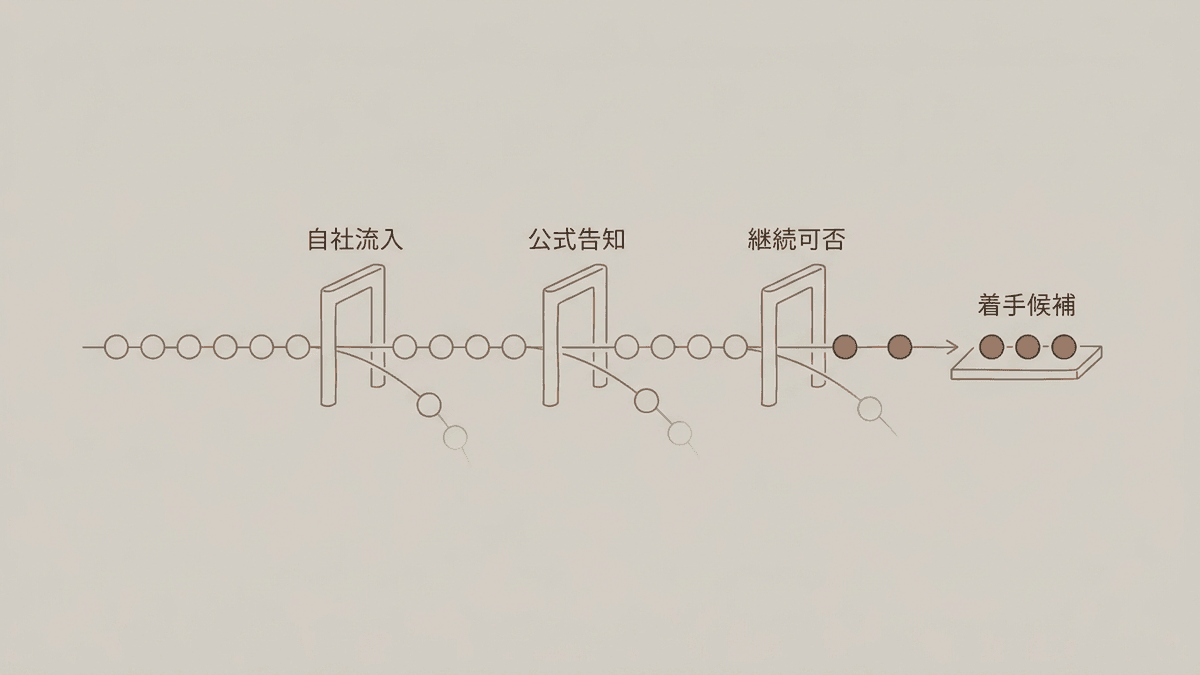 SEOトレンドを選別する3つの基準のフロー図