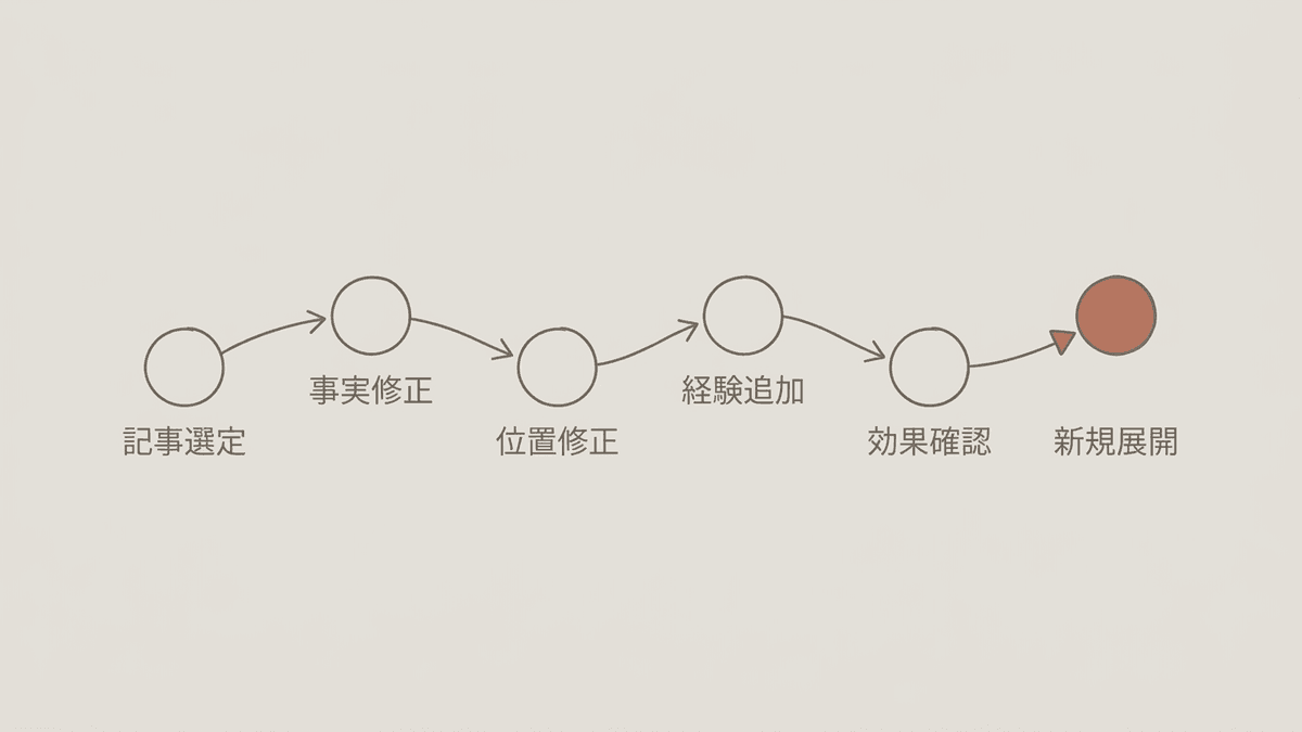 決めた変化を既存記事へ反映する作業順序のフロー図