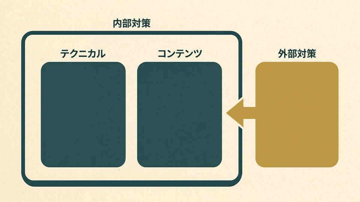 内部対策の中にテクニカルSEOとコンテンツSEOが含まれる関係を示す図
