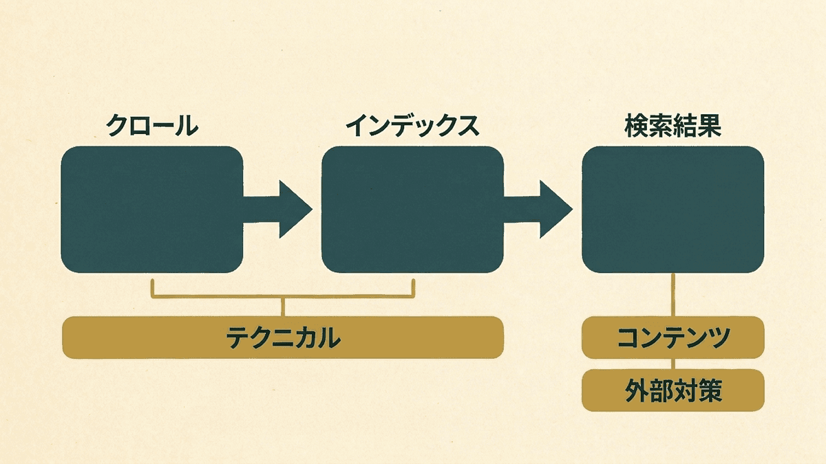 Googleの検索の3段階とSEO対策の種類の対応を示す図