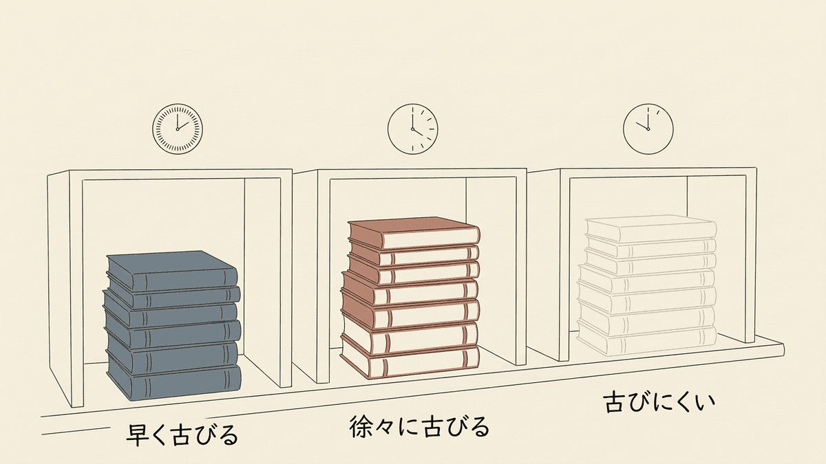 ページを情報の古びる速さで3つに分類し、それぞれの見直し間隔を示した図