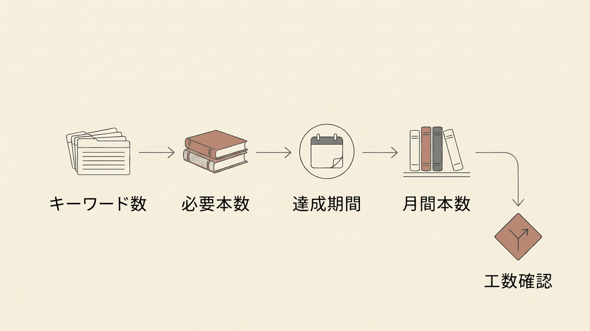 狙うキーワード数から必要な記事本数を出し、月あたりの更新頻度に割り戻す流れの図