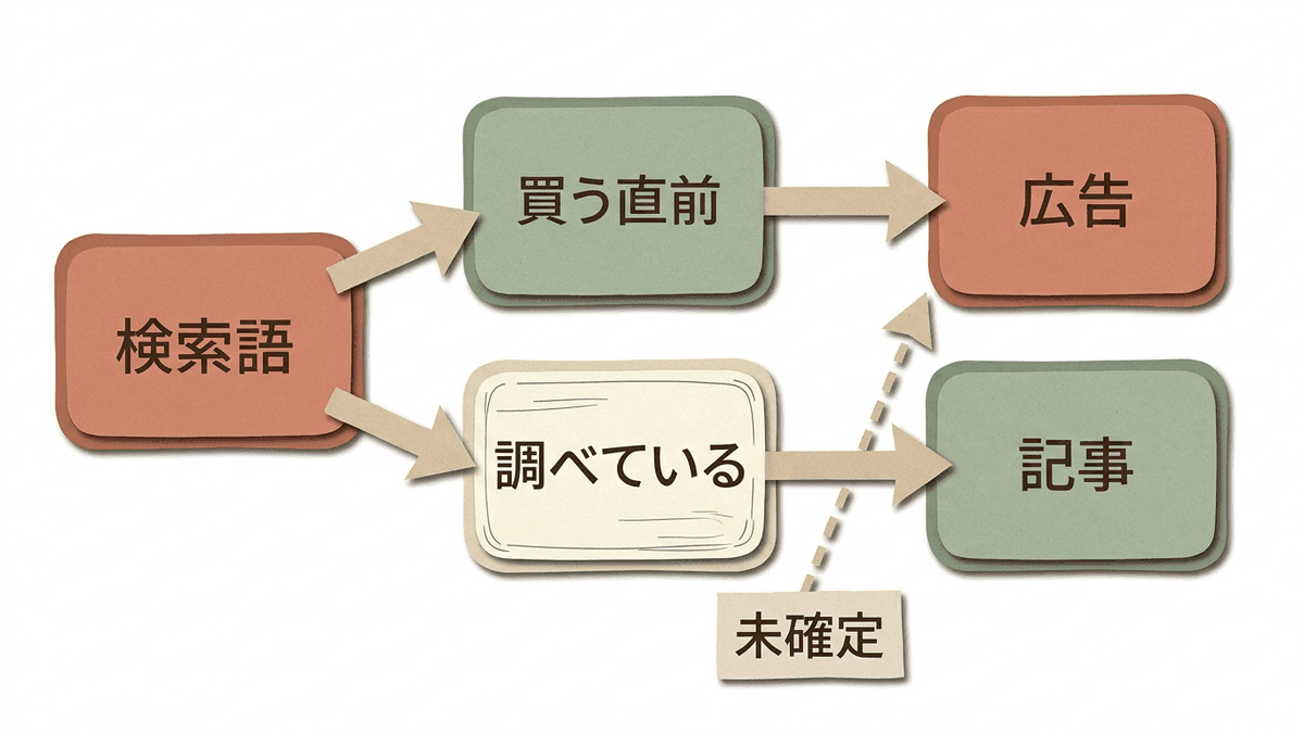 検索語を広告側と記事側に振り分ける判断の流れ図