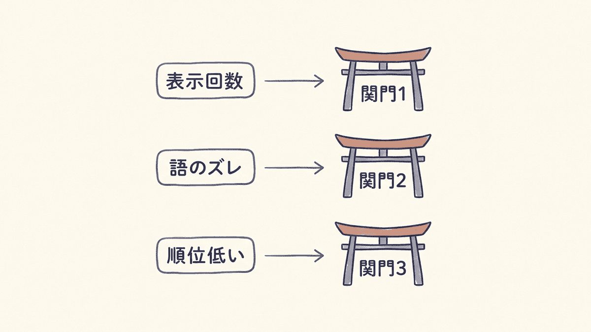 Search Consoleの数字から止まっている関門を判定する分岐図