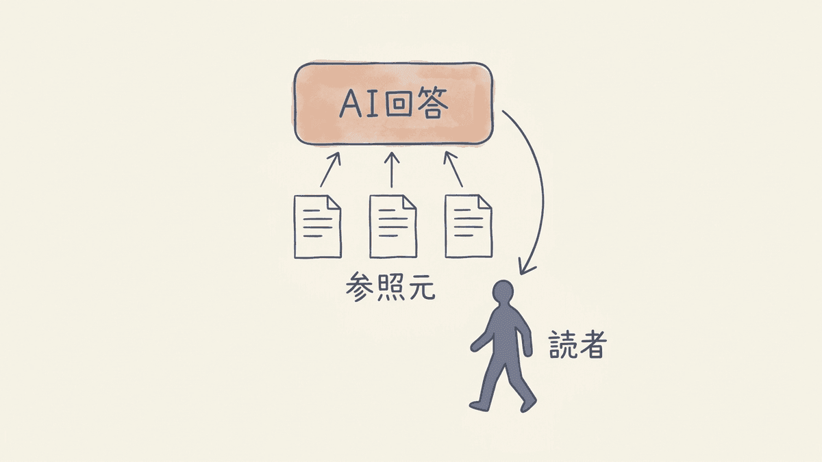 AIの回答と引用元ページの関係を示した図