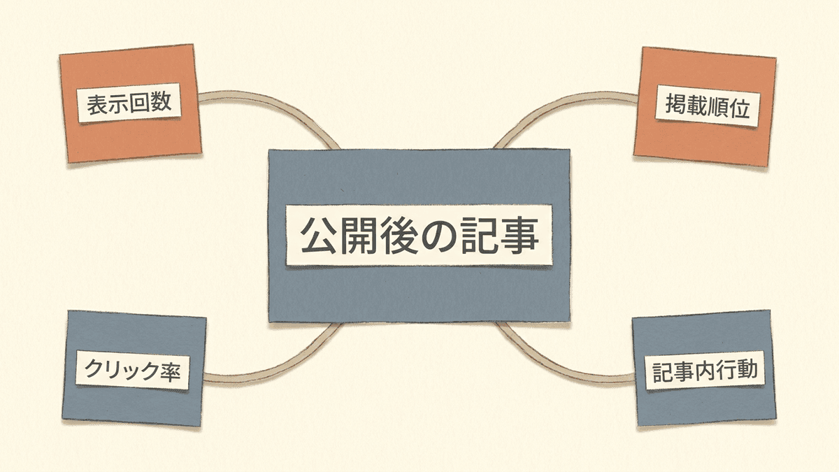 公開後の記事を見直す観点を整理した図