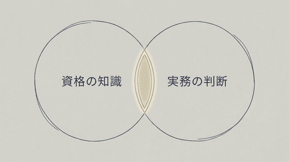 資格が測る範囲と成果を左右する範囲の関係を示した図