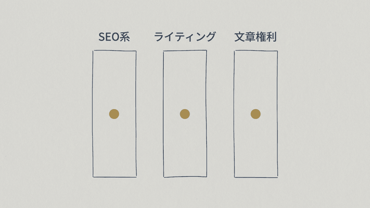 SEOライティングに関わる資格の三系統の分類図