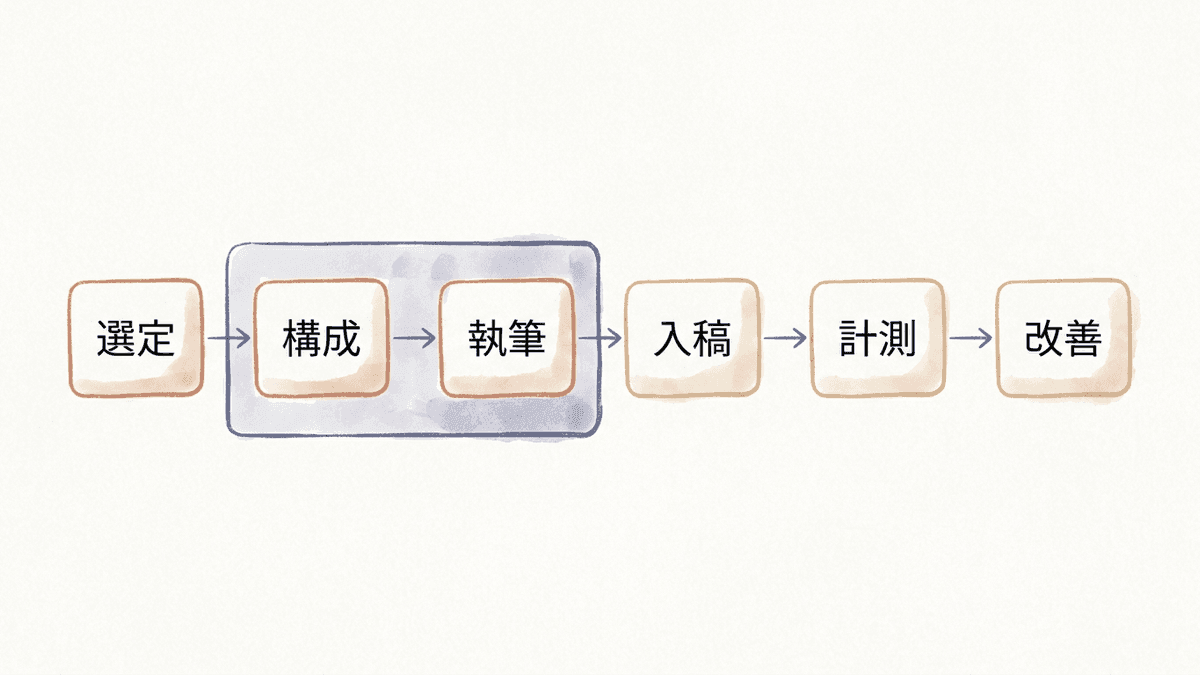 記事制作の6工程と、講座が扱う範囲を示した図