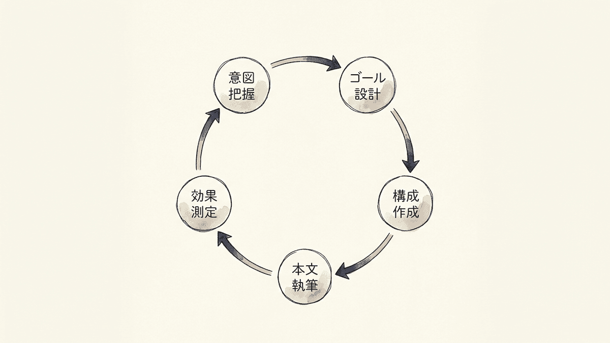 成果につながるSEOライティング5ステップの循環フロー図