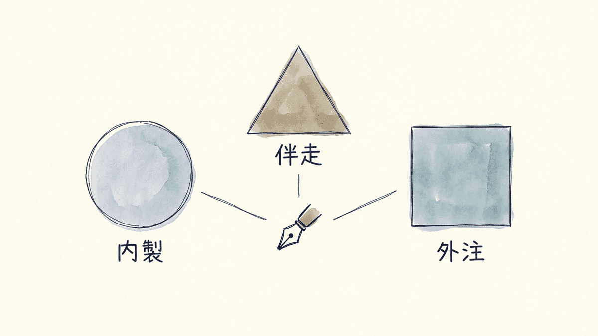 完全内製・伴走型・丸投げ外注という3つの制作体制を対比した構造図