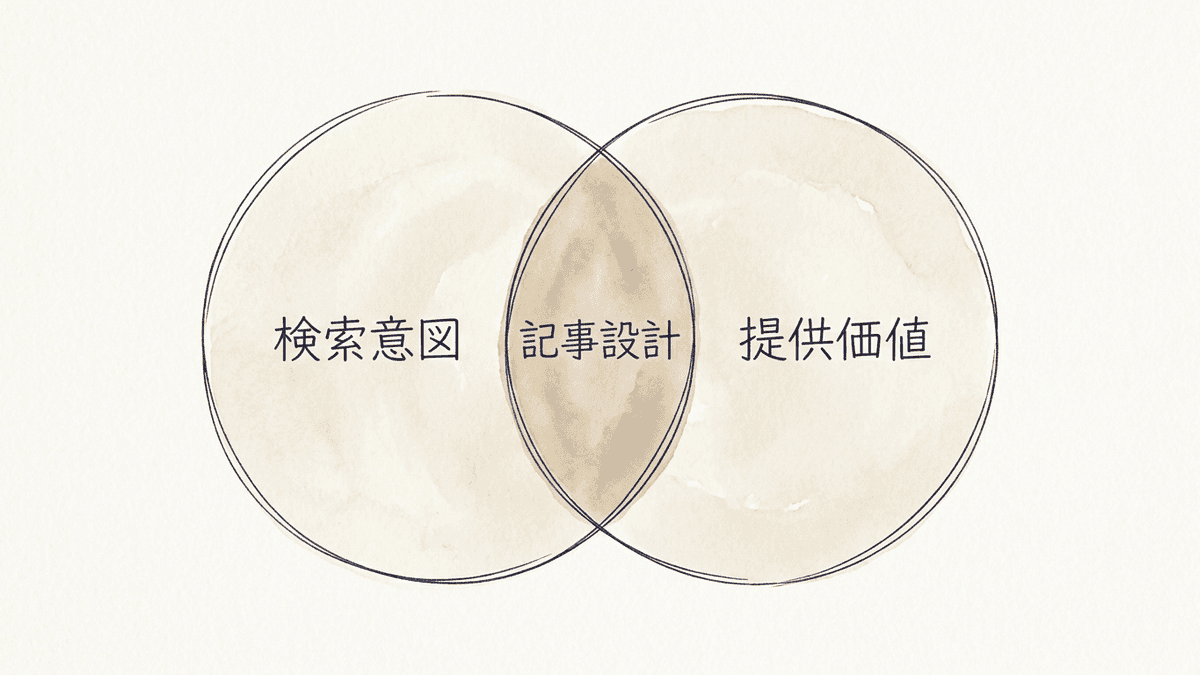 読者の検索意図と自社のゴールを結びつけて記事を設計する編集チームの情景