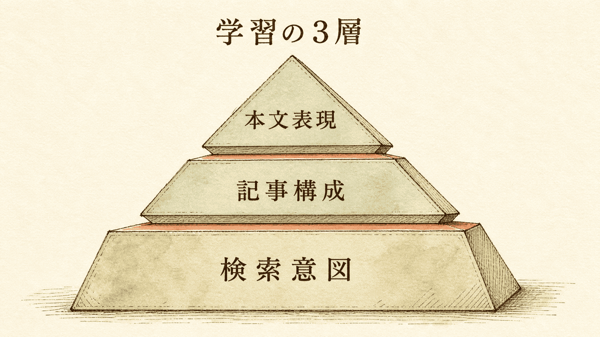 SEOライティングの学習範囲を3層に分けた図