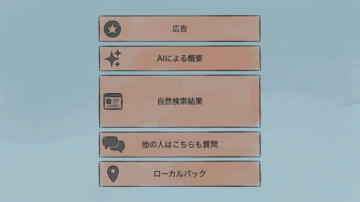 SERPを構成する要素の配置図