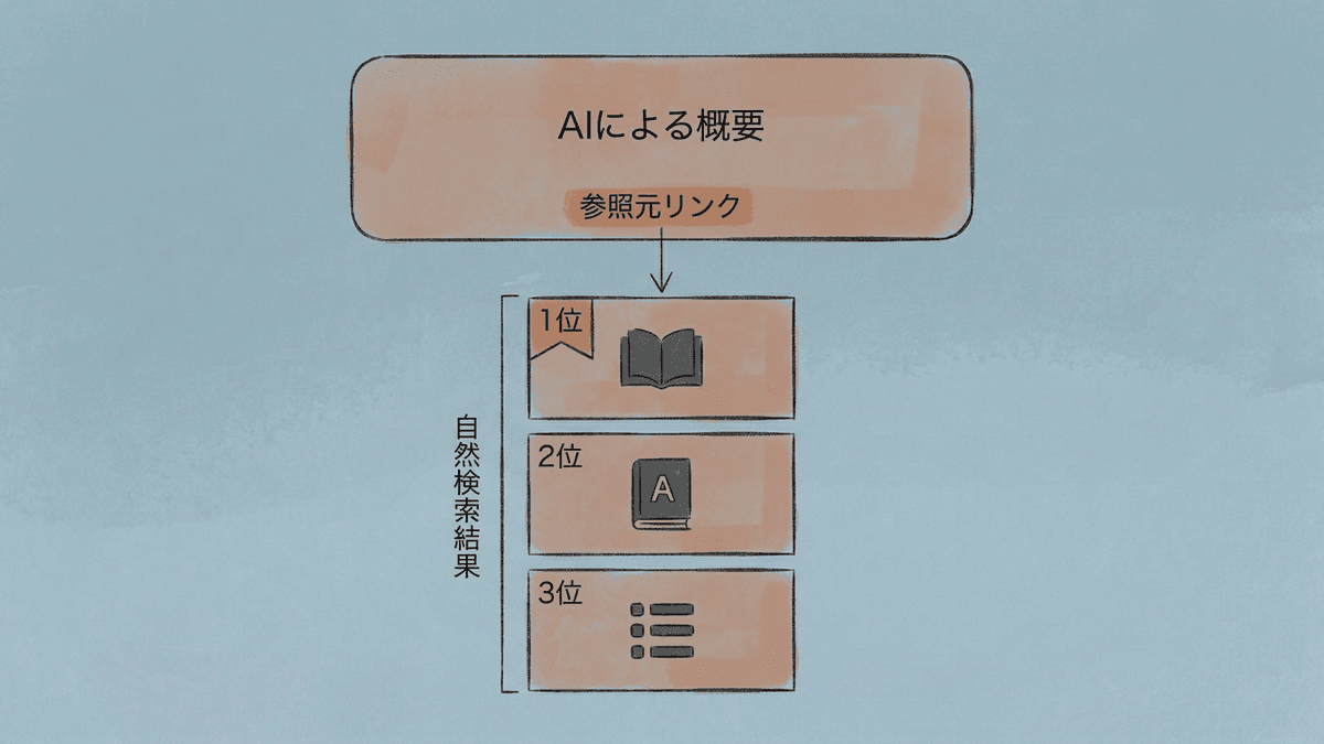 AIによる概要と参照元リンクの位置関係の図