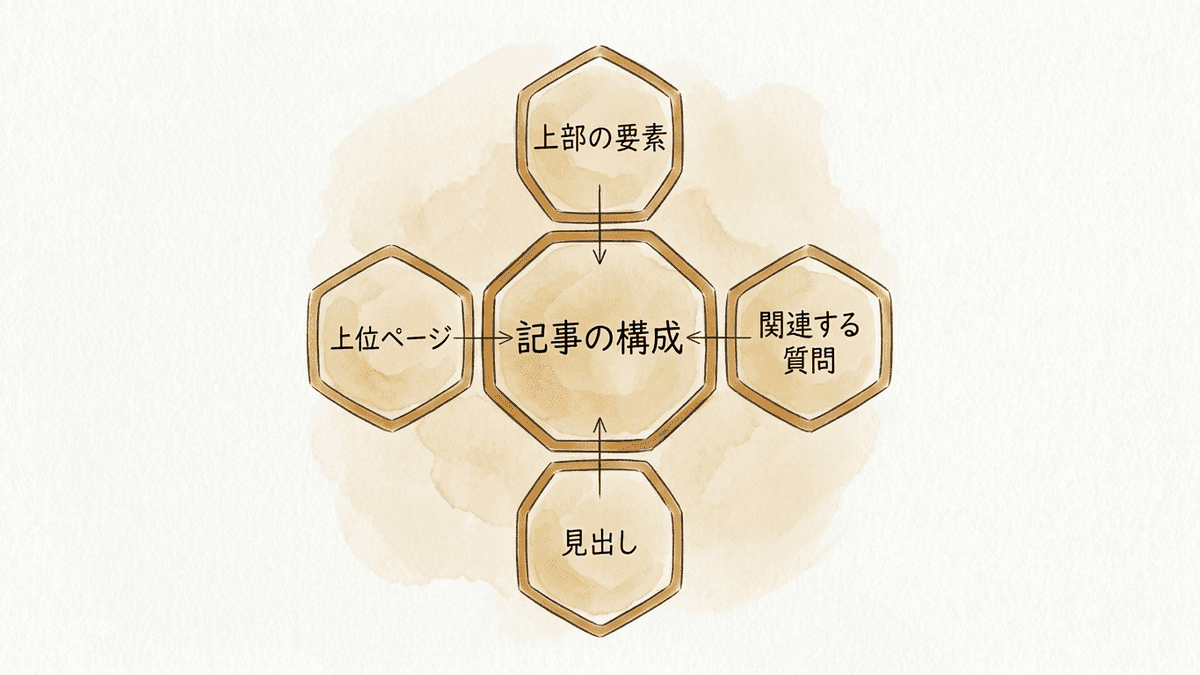 検索結果の画面から記事づくりに使う4つの確認点を取り出す流れを示した図