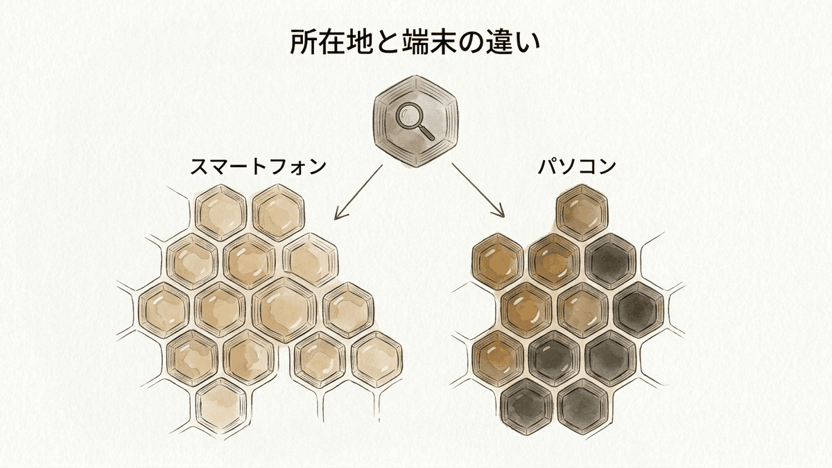 同じキーワードでも所在地と端末で検索結果が変わる様子を示した図