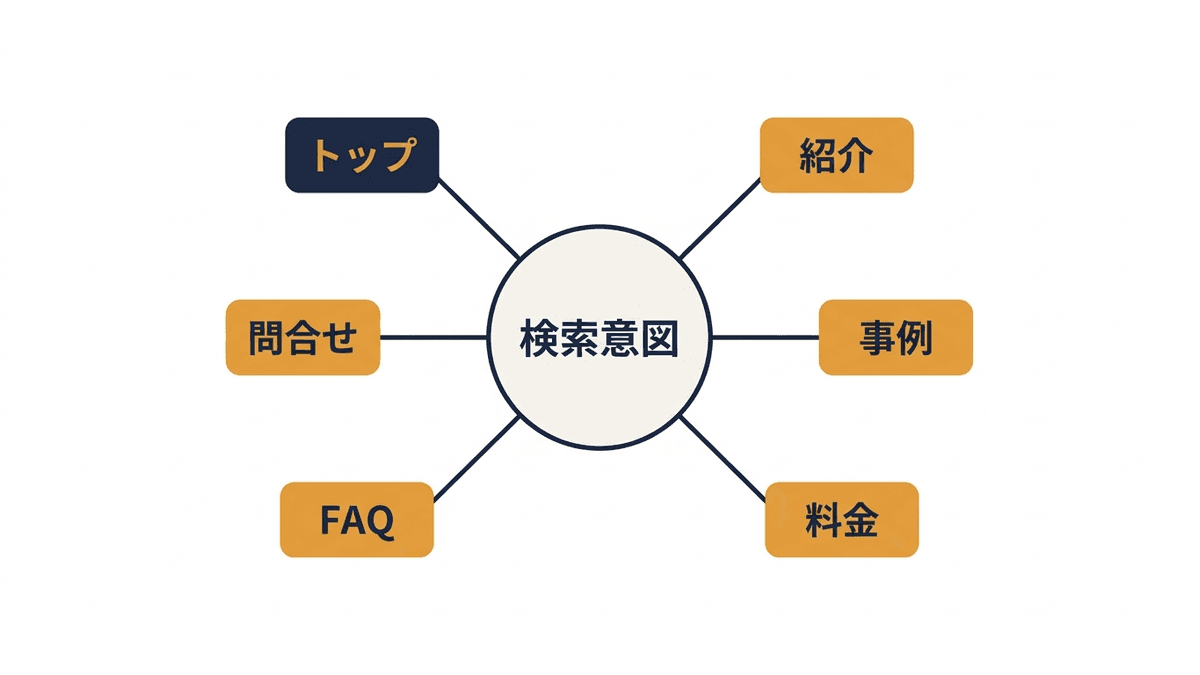 検索意図ごとに必要なページを対応づけたサービスサイトの構成マップ