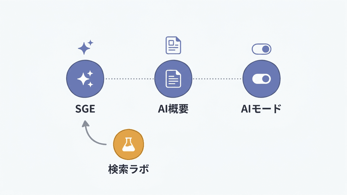 SGEからAIによる概要への名称変更と関連機能の関係図