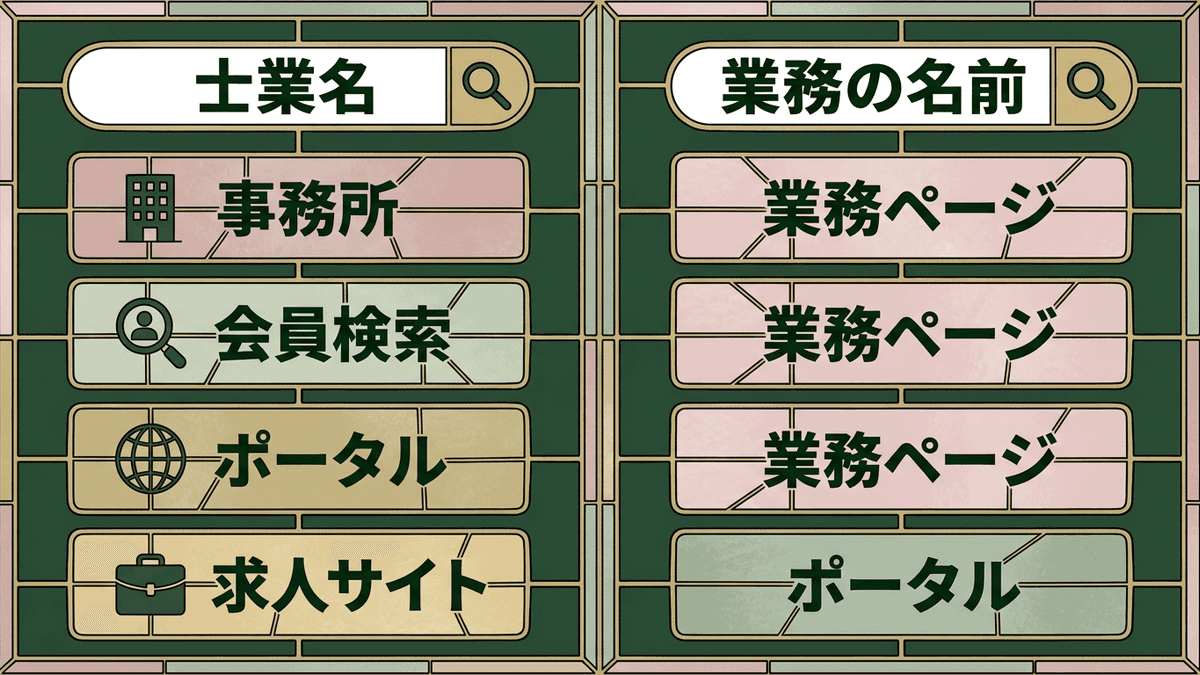 士業名と地域名の検索と、業務の名前と地域名の検索で、上位に入るページの違いを比べた図