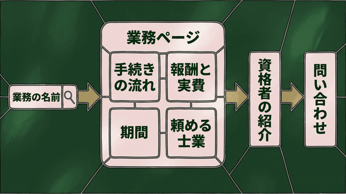 業務の名前で検索した人が、業務ページと資格者の紹介ページを読んで問い合わせに進む流れの図