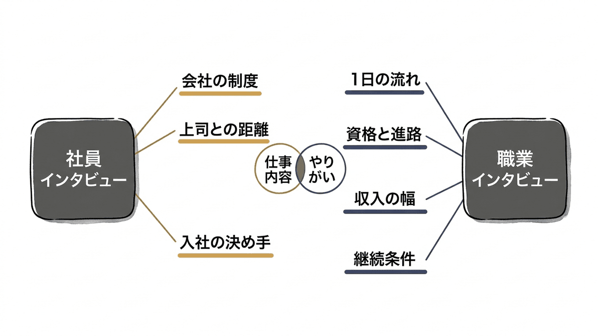社員インタビューと職業インタビューで聞く対象が分かれることを示した対比図