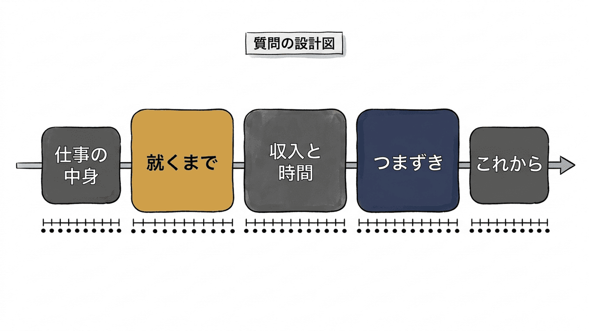 職業インタビューの質問を5つのブロックに分けて時系列で配置した設計図