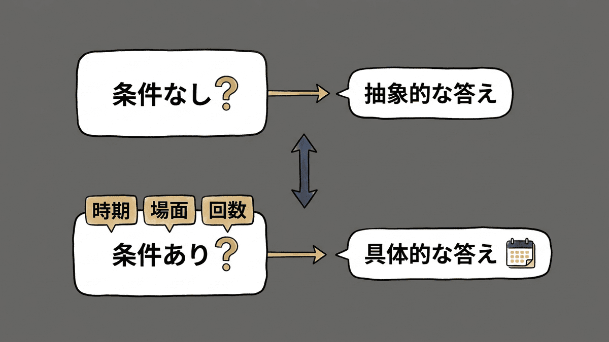 同じ質問に時期と場面と数の条件を足すと答えが具体化することを示した図