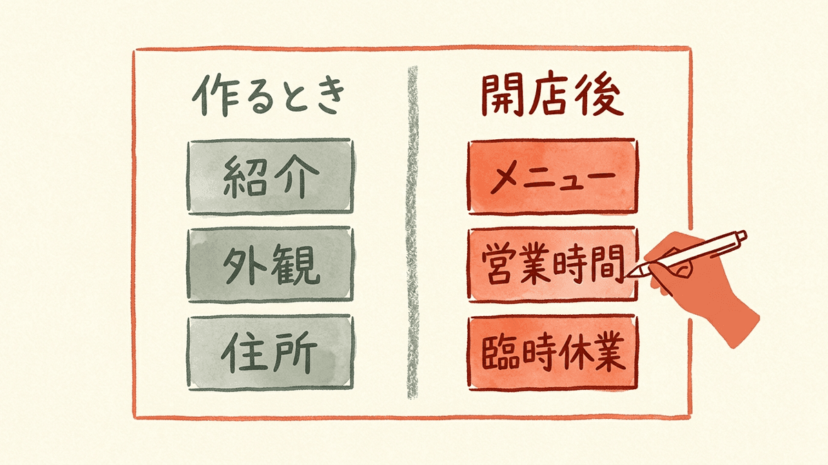 お店のホームページの情報を、作るときに書く情報と開店後に直す情報に分けた図