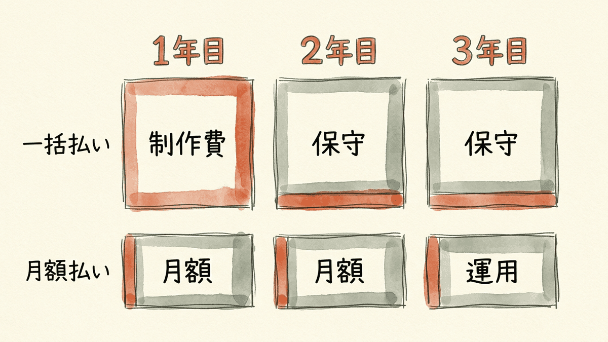 一括払いと月額払いで、年ごとに払う額の違いを示した図