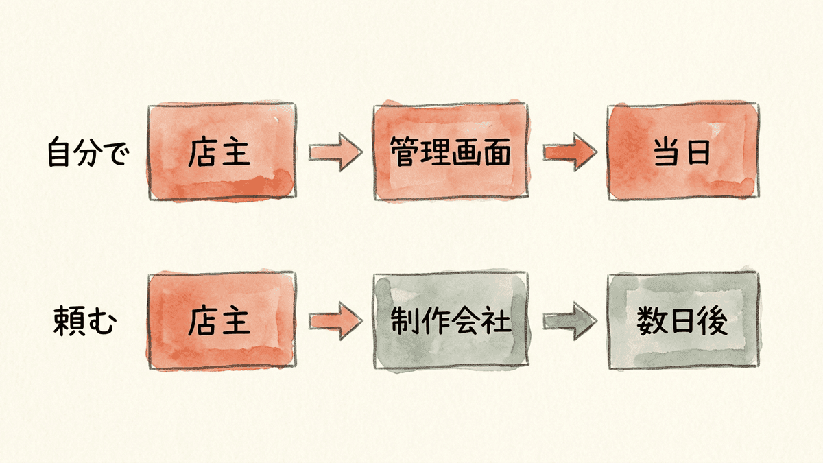 臨時休業の知らせを、お店が管理画面で出す場合と制作会社に頼む場合で、載るまでの流れを比べた図
