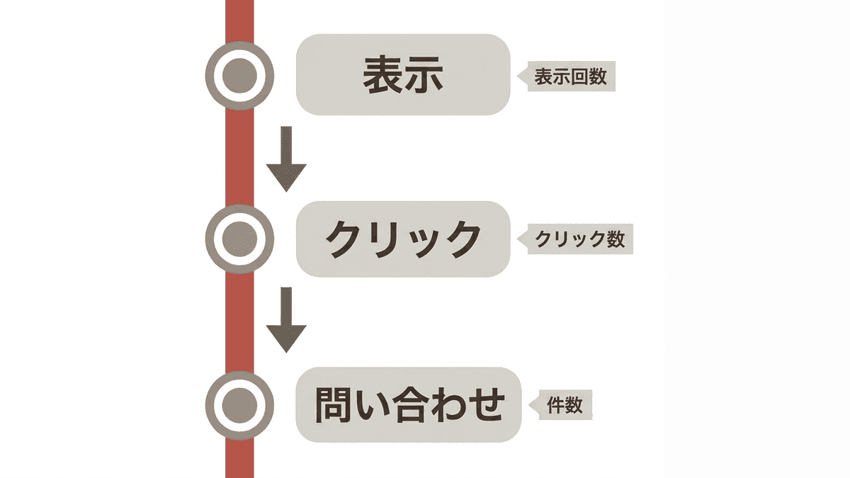 SEOの集客が止まる3つの段階を示した図