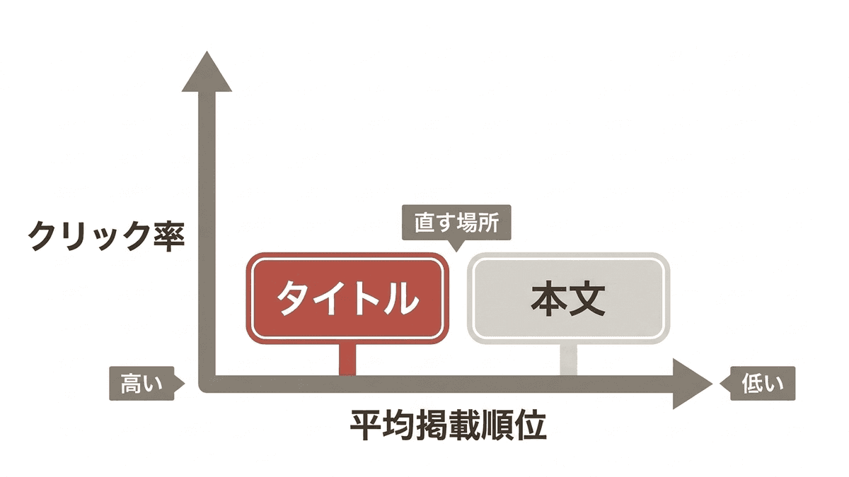 平均掲載順位とクリック率で直す場所が分かれる図