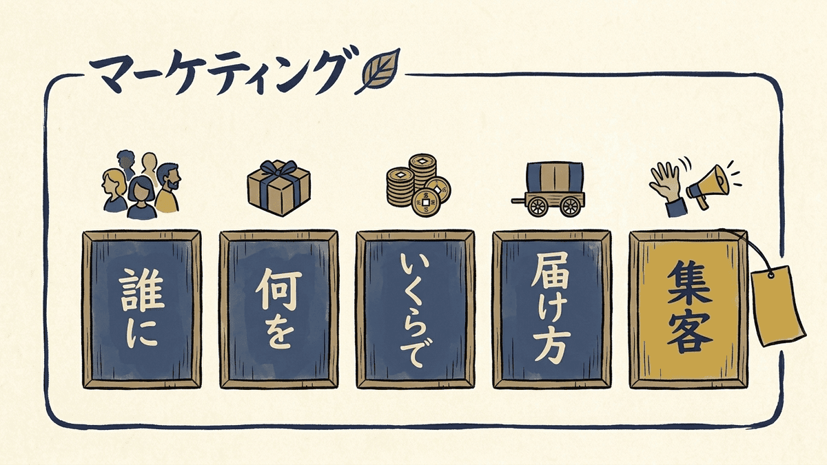 マーケティングの中にある集客の位置を示した図