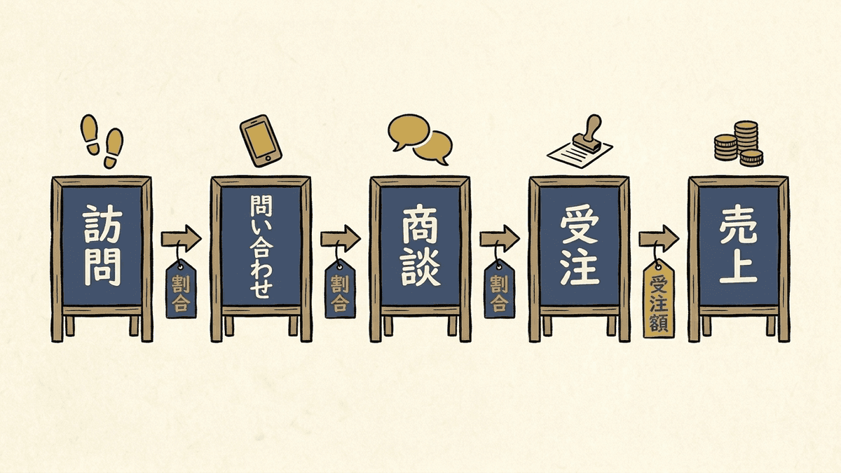 訪問から売上までの段階と割合を示した図