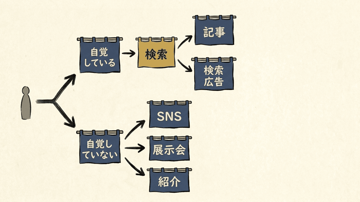 相手が課題を自覚しているかで施策が分かれる図