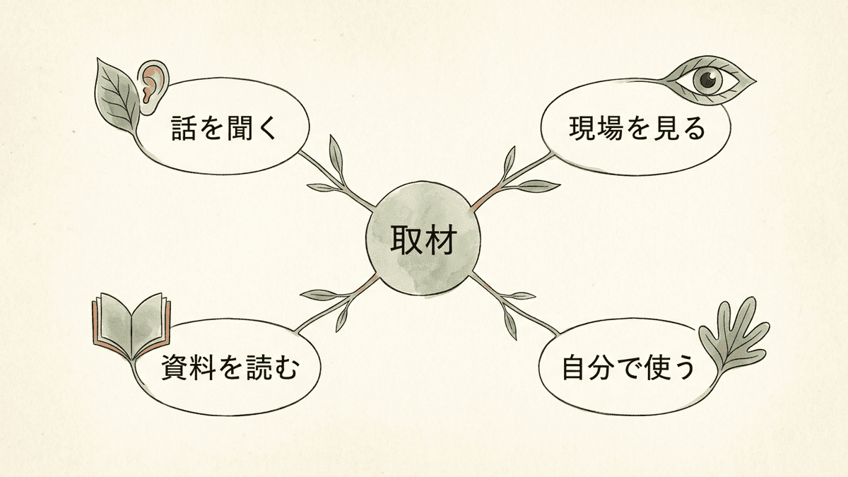 取材に含まれる4種類の情報収集を示した図