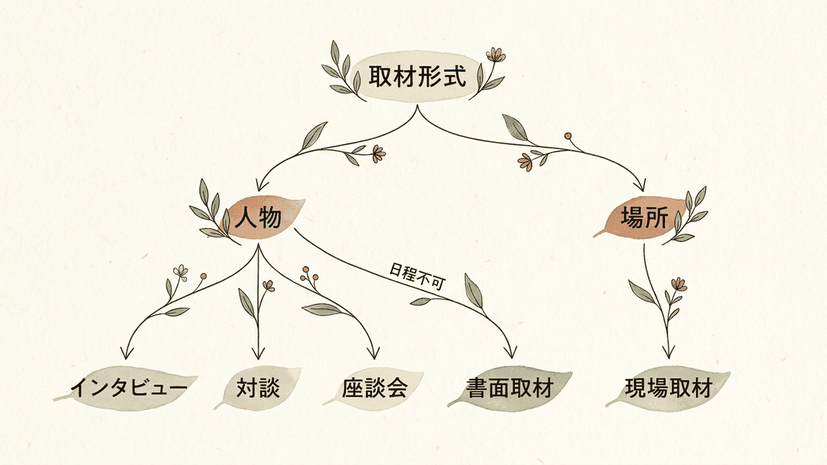 取材形式を目的から選び分ける分岐図