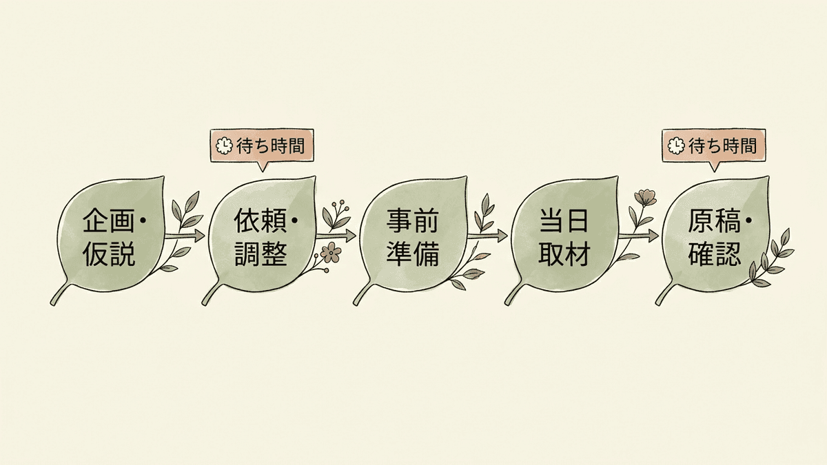 取材記事が公開されるまでの5工程と待ち時間の位置を示したフロー図