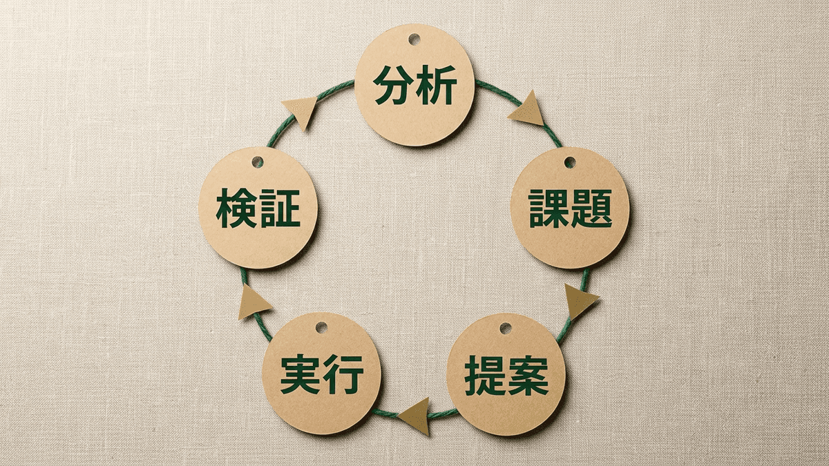 分析から改善までを一気通貫でつなぐ流れの図