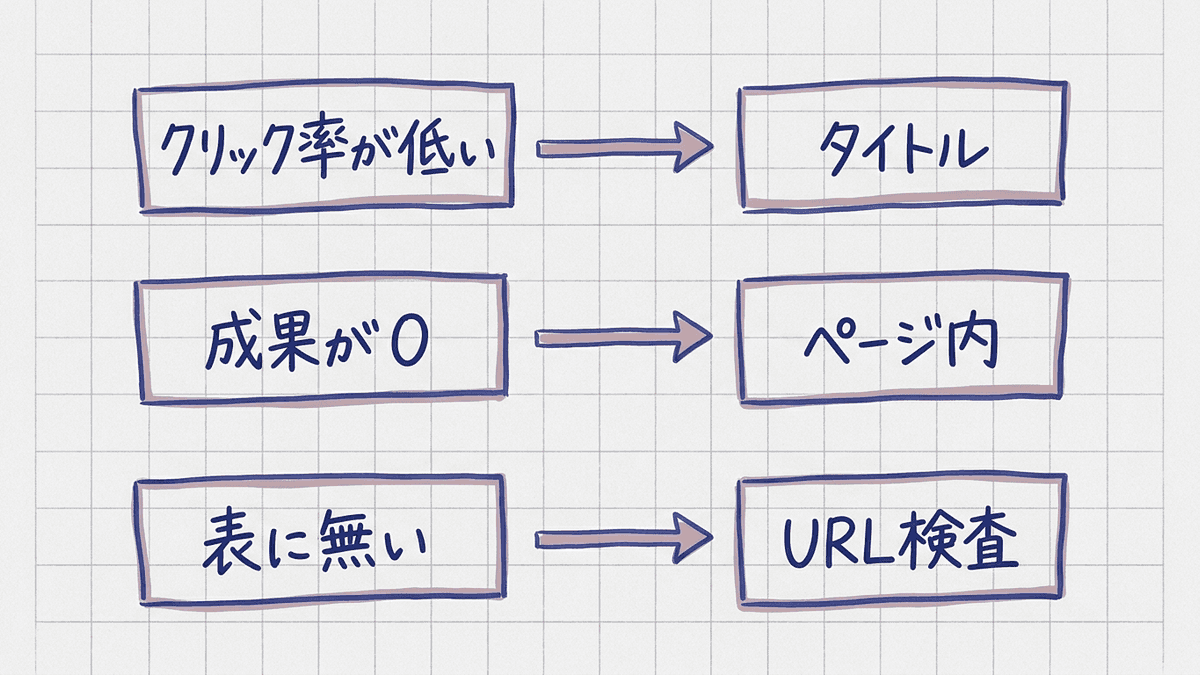 数字の組み合わせから直す箇所を分ける図